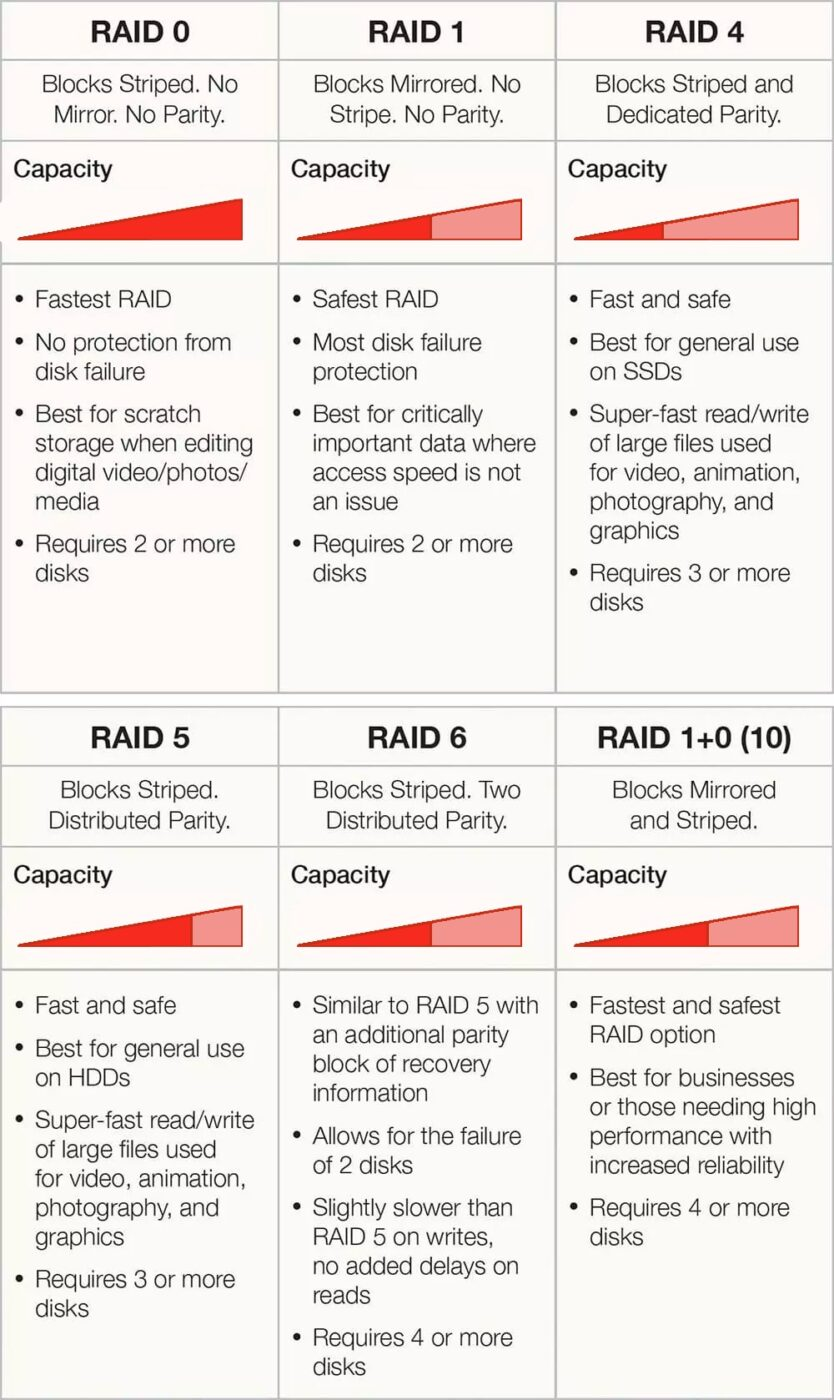 bg contain RAID Diagram